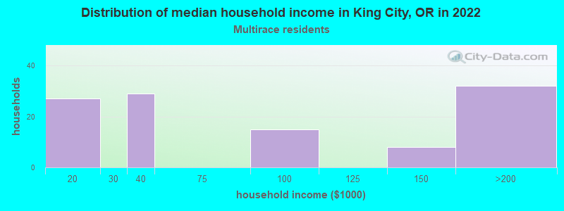 Distribution of median household income in King City, OR in 2022