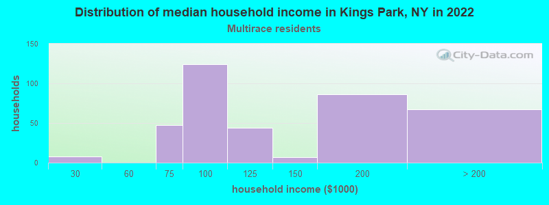 Distribution of median household income in Kings Park, NY in 2022