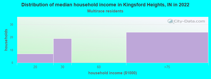 Distribution of median household income in Kingsford Heights, IN in 2022