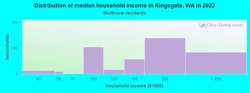 Distribution of median household income in Kingsgate, WA in 2022