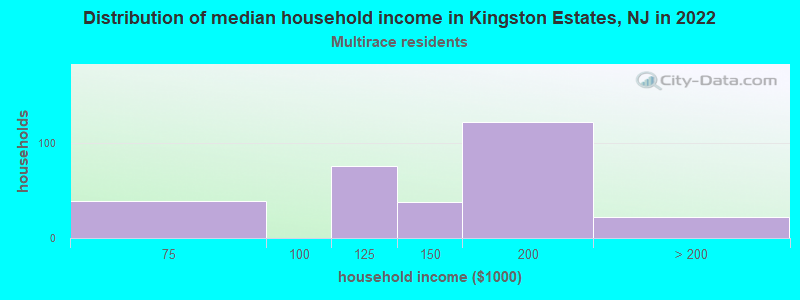 Distribution of median household income in Kingston Estates, NJ in 2022