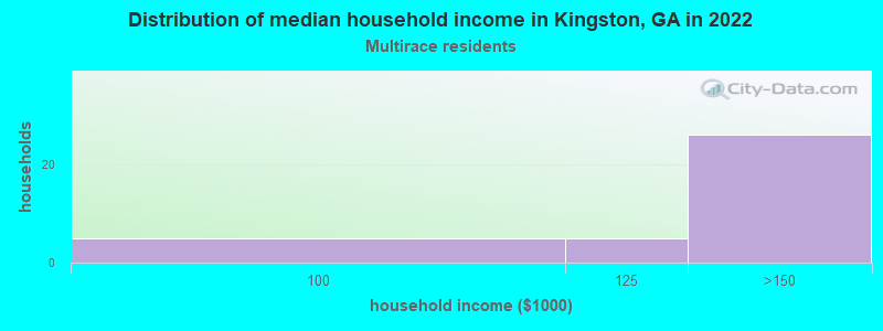 Distribution of median household income in Kingston, GA in 2022
