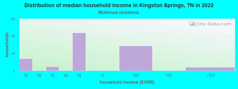 Distribution of median household income in Kingston Springs, TN in 2022