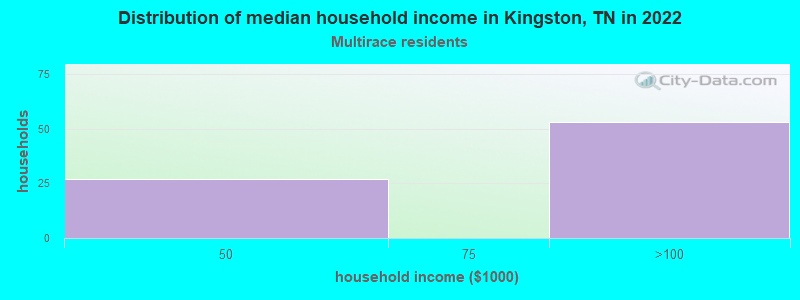 Distribution of median household income in Kingston, TN in 2022