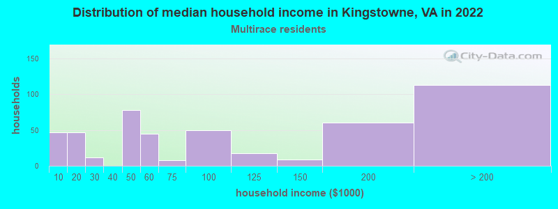 Distribution of median household income in Kingstowne, VA in 2022