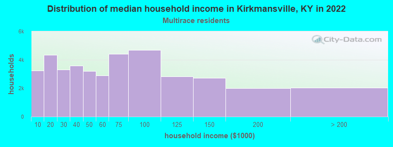 Distribution of median household income in Kirkmansville, KY in 2022