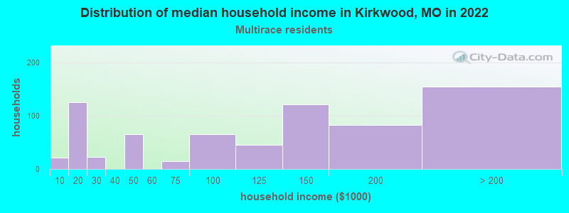 Distribution of median household income in Kirkwood, MO in 2022