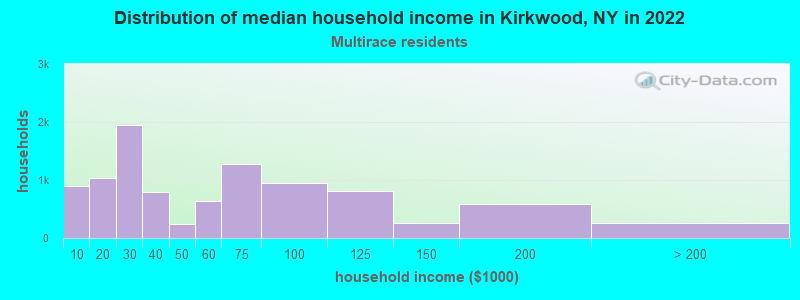 Distribution of median household income in Kirkwood, NY in 2022