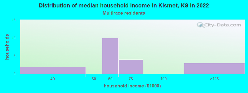 Distribution of median household income in Kismet, KS in 2022