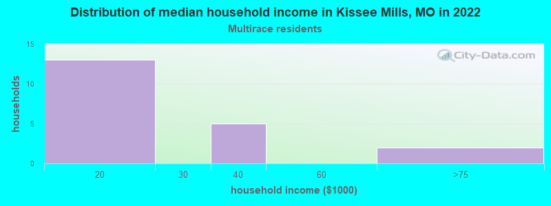 Distribution of median household income in Kissee Mills, MO in 2022