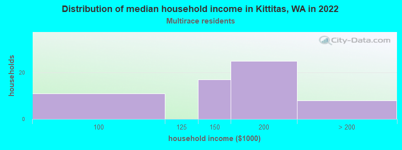 Distribution of median household income in Kittitas, WA in 2022