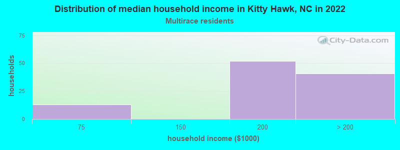 Distribution of median household income in Kitty Hawk, NC in 2022
