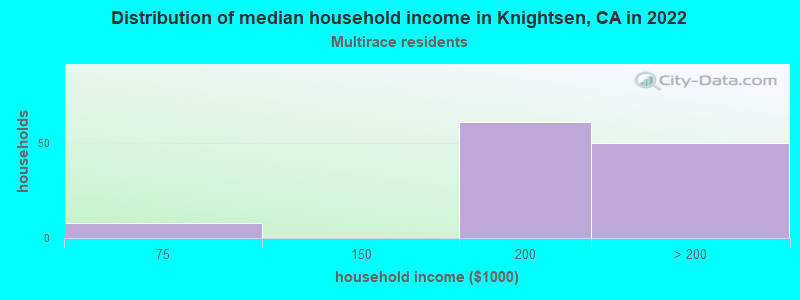 Distribution of median household income in Knightsen, CA in 2022