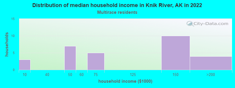 Distribution of median household income in Knik River, AK in 2022
