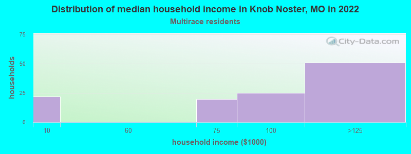 Distribution of median household income in Knob Noster, MO in 2022