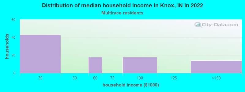 Distribution of median household income in Knox, IN in 2022