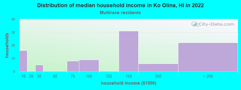 Distribution of median household income in Ko Olina, HI in 2022