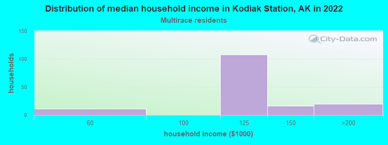 Distribution of median household income in Kodiak Station, AK in 2022