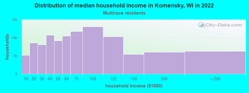 Distribution of median household income in Komensky, WI in 2022