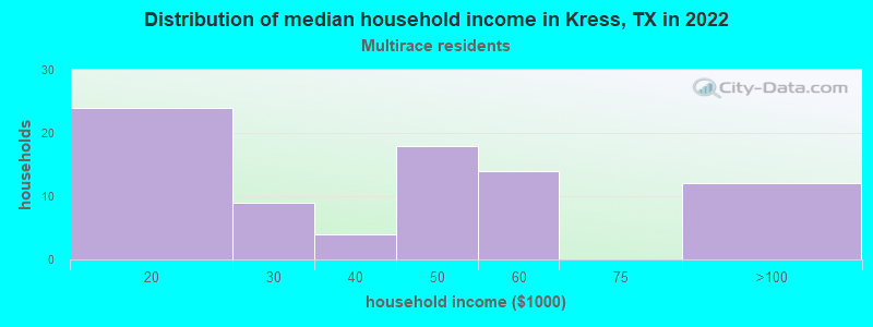 Distribution of median household income in Kress, TX in 2022