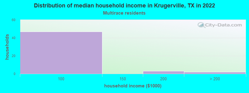 Distribution of median household income in Krugerville, TX in 2022
