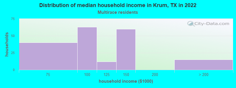 Distribution of median household income in Krum, TX in 2022