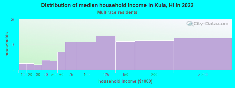Distribution of median household income in Kula, HI in 2022