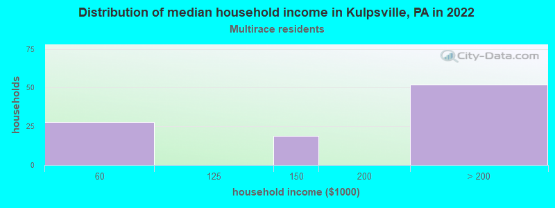 Distribution of median household income in Kulpsville, PA in 2022