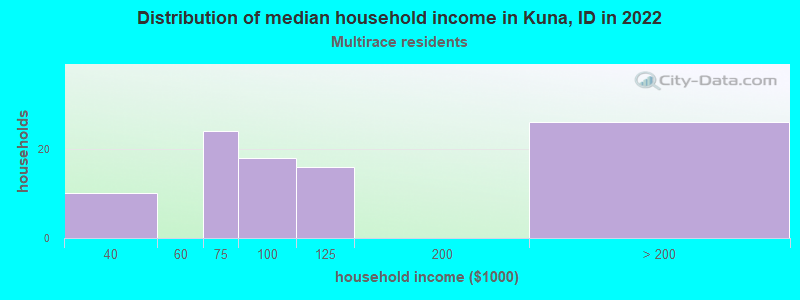 Distribution of median household income in Kuna, ID in 2022