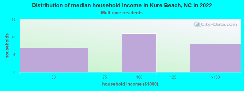Distribution of median household income in Kure Beach, NC in 2022