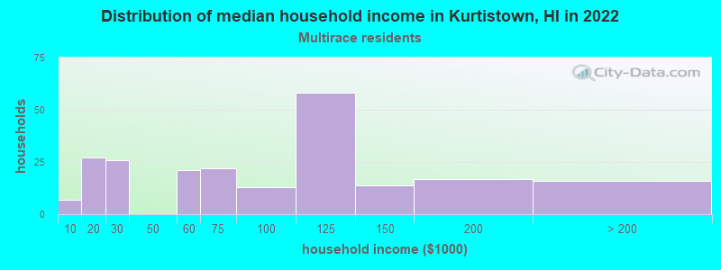 Distribution of median household income in Kurtistown, HI in 2022