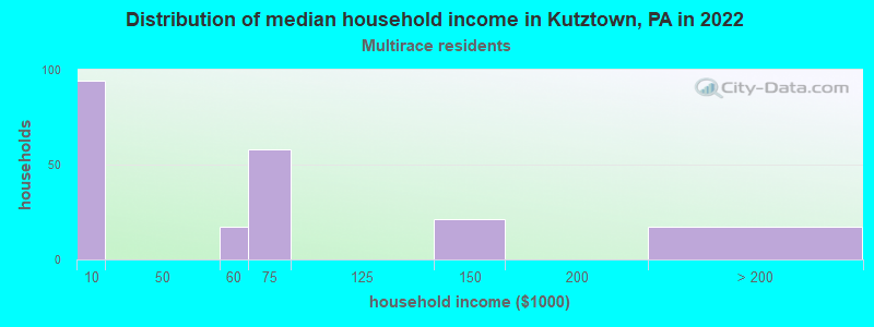 Distribution of median household income in Kutztown, PA in 2022