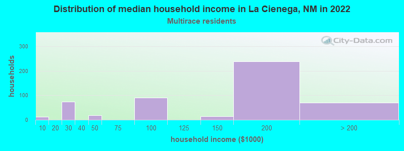 Distribution of median household income in La Cienega, NM in 2022