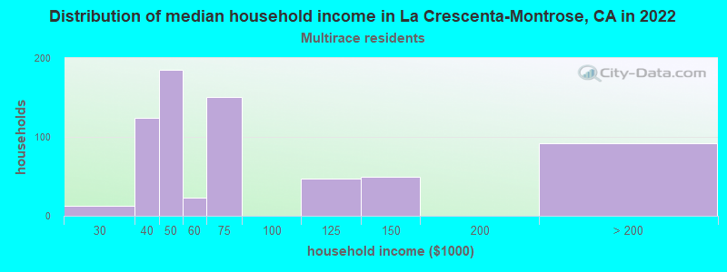Distribution of median household income in La Crescenta-Montrose, CA in 2022
