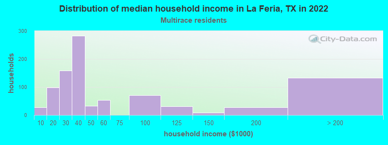 Distribution of median household income in La Feria, TX in 2022