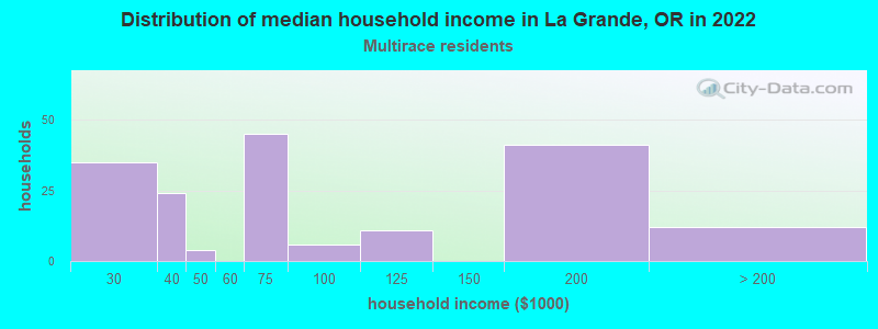 Distribution of median household income in La Grande, OR in 2022