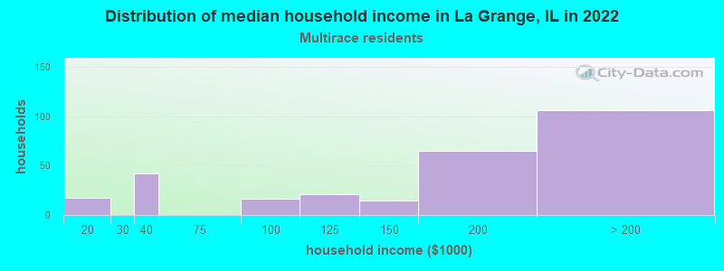 Distribution of median household income in La Grange, IL in 2022