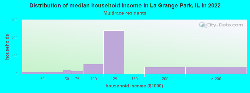 Distribution of median household income in La Grange Park, IL in 2022