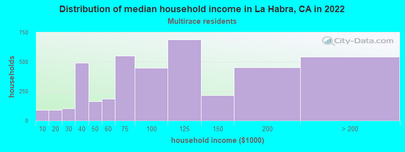 Distribution of median household income in La Habra, CA in 2022