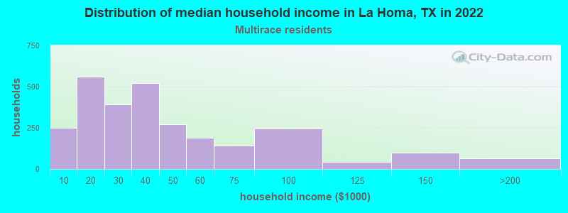 Distribution of median household income in La Homa, TX in 2022