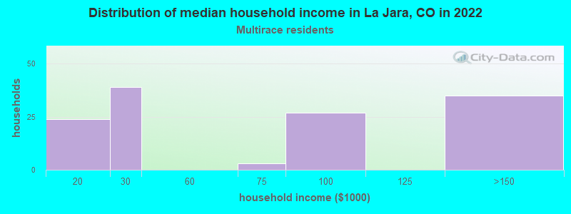 Distribution of median household income in La Jara, CO in 2022