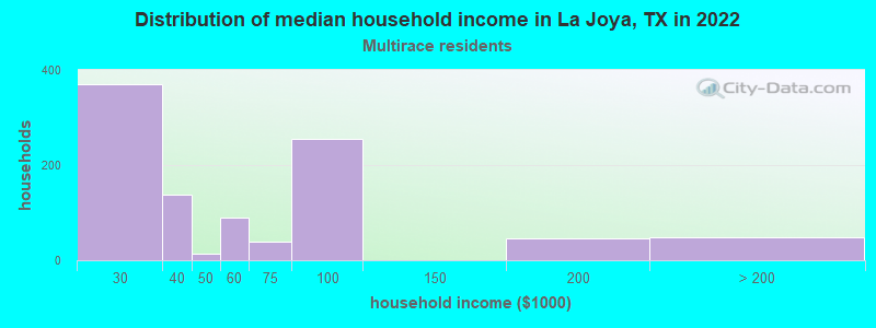 Distribution of median household income in La Joya, TX in 2022