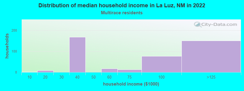 Distribution of median household income in La Luz, NM in 2022