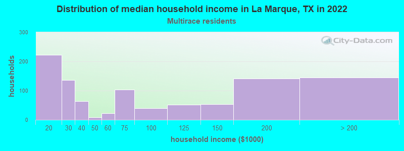 Distribution of median household income in La Marque, TX in 2022