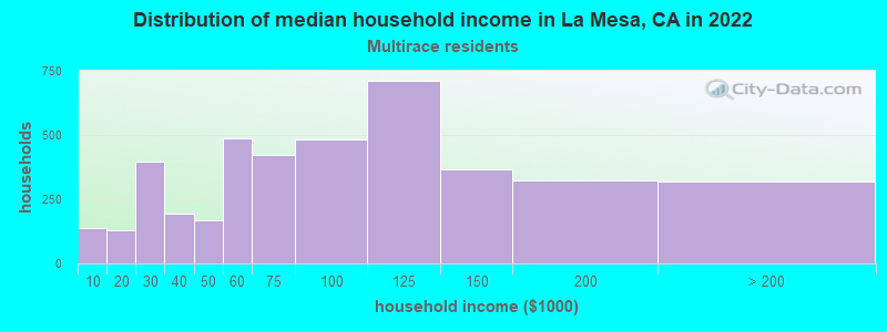 Distribution of median household income in La Mesa, CA in 2022