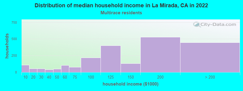 Distribution of median household income in La Mirada, CA in 2022