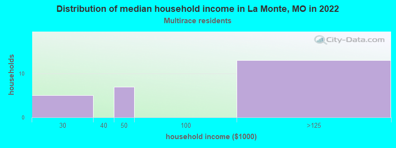 Distribution of median household income in La Monte, MO in 2022