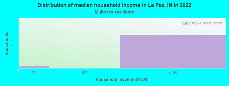 Distribution of median household income in La Paz, IN in 2022