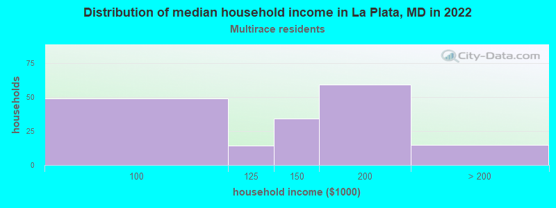 Distribution of median household income in La Plata, MD in 2022