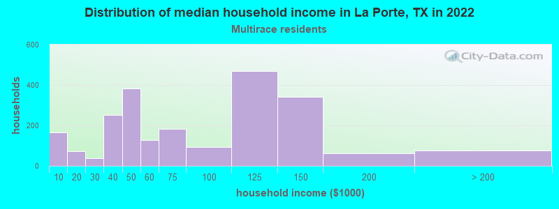 Distribution of median household income in La Porte, TX in 2022